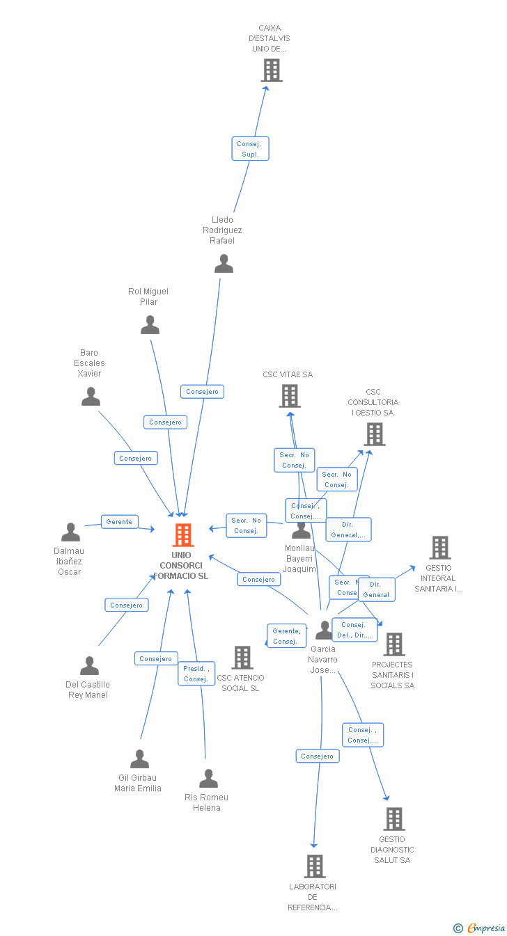 Vinculaciones societarias de UNIO CONSORCI FORMACIO SL