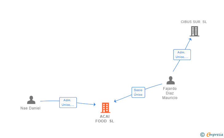 Vinculaciones societarias de ACAI FOOD SL