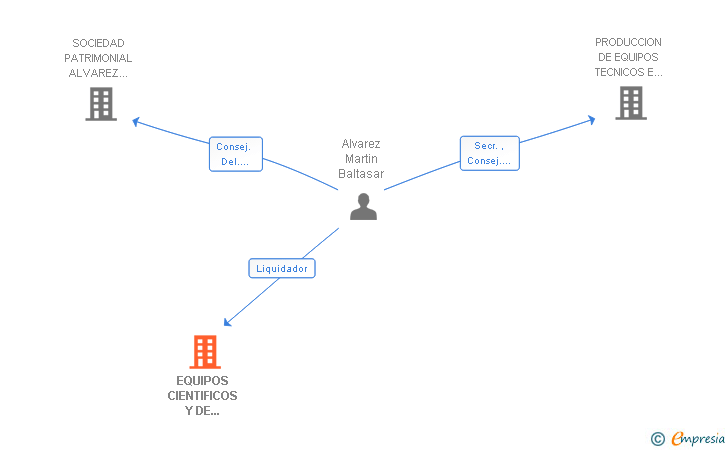 Vinculaciones societarias de EQUIPOS CIENTIFICOS Y DE CONTROL SL