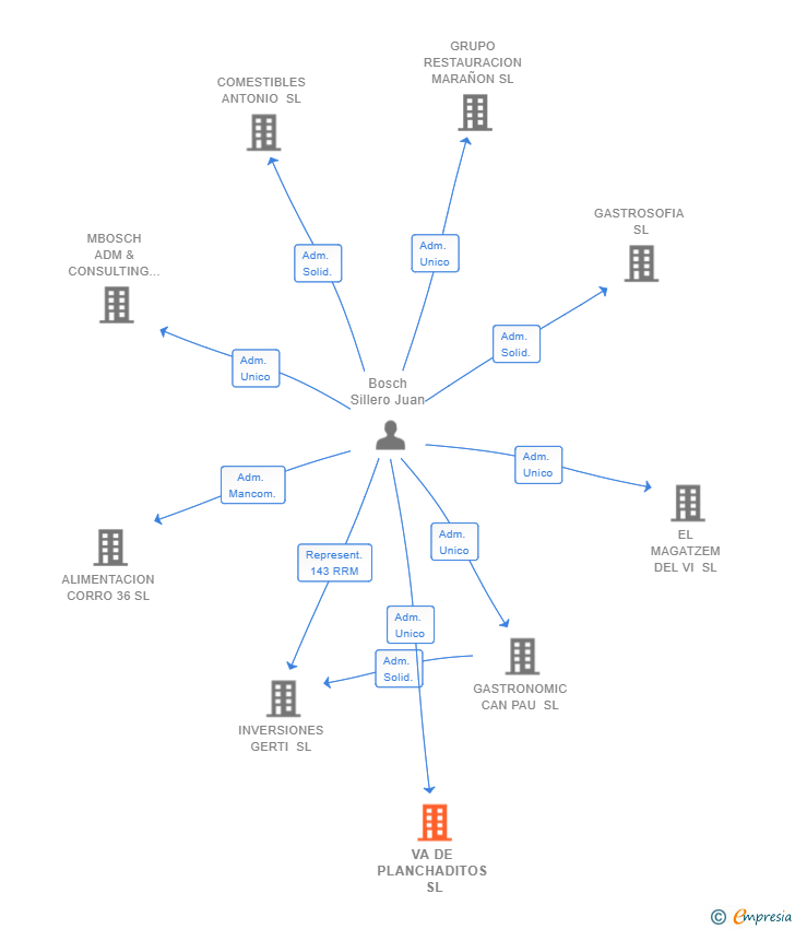 Vinculaciones societarias de VA DE PLANCHADITOS SL