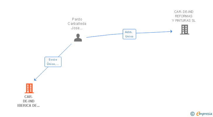Vinculaciones societarias de CAR-DE-IND IBERICA DE PINTURAS SL