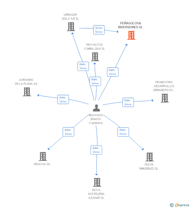 Vinculaciones societarias de PEÑAGOLOSA INVERSIONES SL