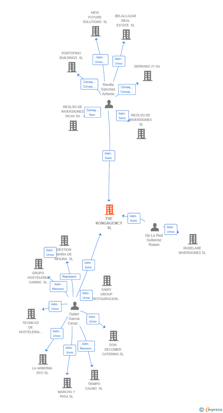 Vinculaciones societarias de THE KONGAGENCY SL