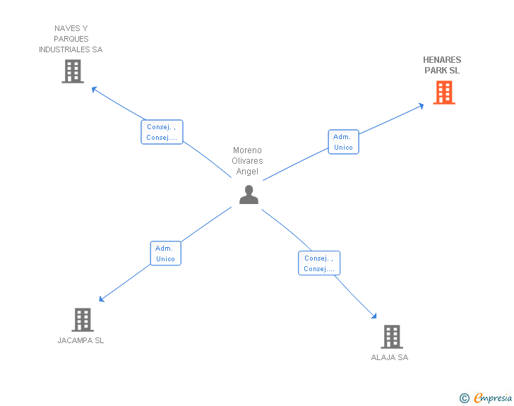 Vinculaciones societarias de HENARES PARK SL
