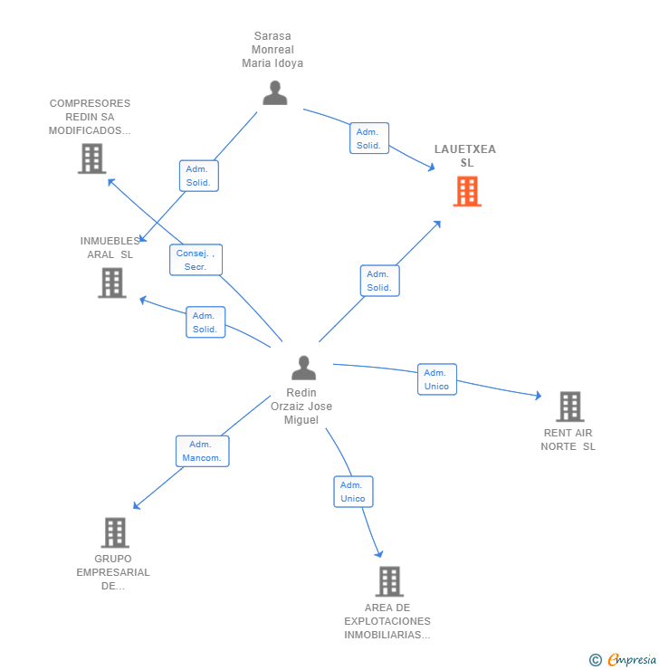 Vinculaciones societarias de LAUETXEA SL