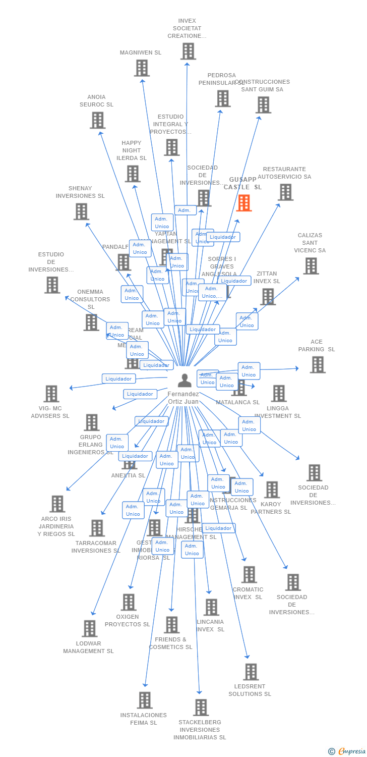 Vinculaciones societarias de GUSAPP CASTLE SL