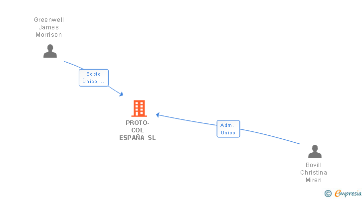 Vinculaciones societarias de ON-GROUP EUROPE EU SL