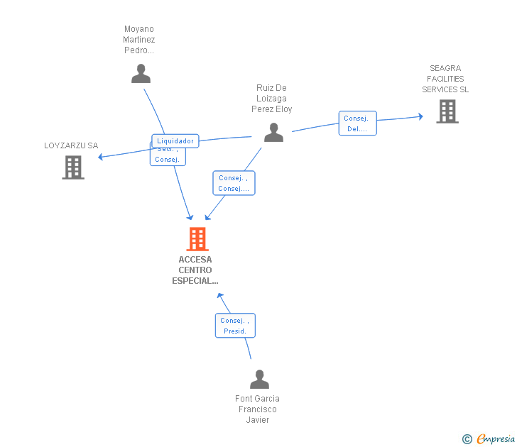 Vinculaciones societarias de ACCESA CENTRO ESPECIAL DE EMPLEO SL