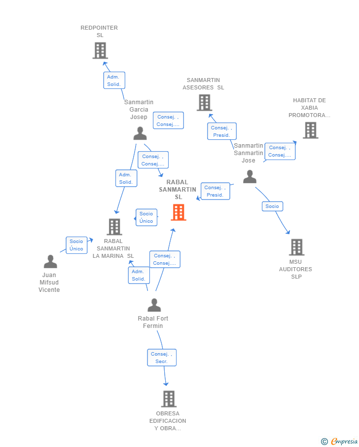 Vinculaciones societarias de RABAL SANMARTIN SL