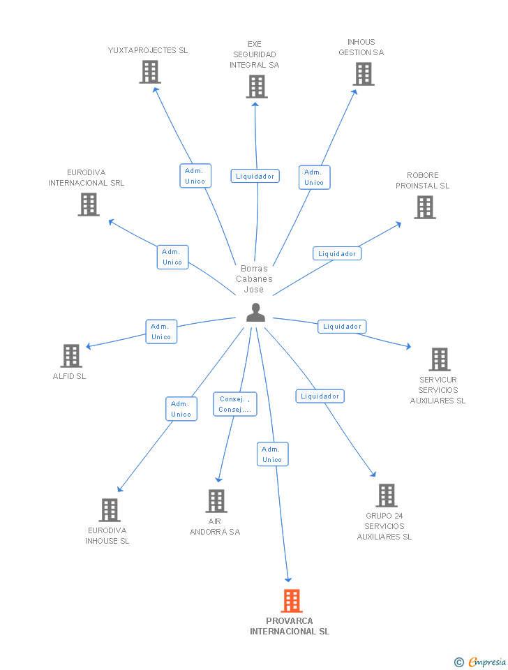 Vinculaciones societarias de PROVARCA INTERNACIONAL SL