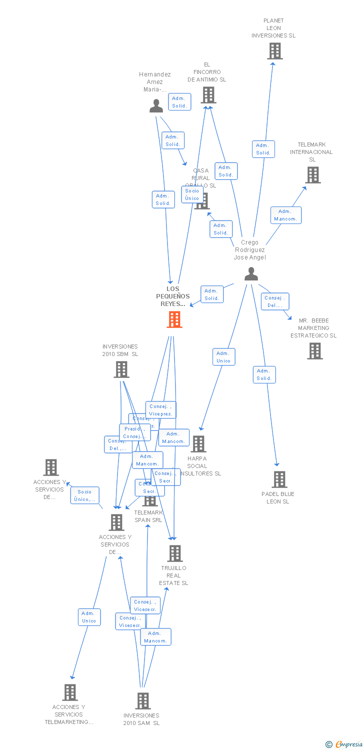 Vinculaciones societarias de LOS PEQUEÑOS REYES MAGICOS DE LEON SL