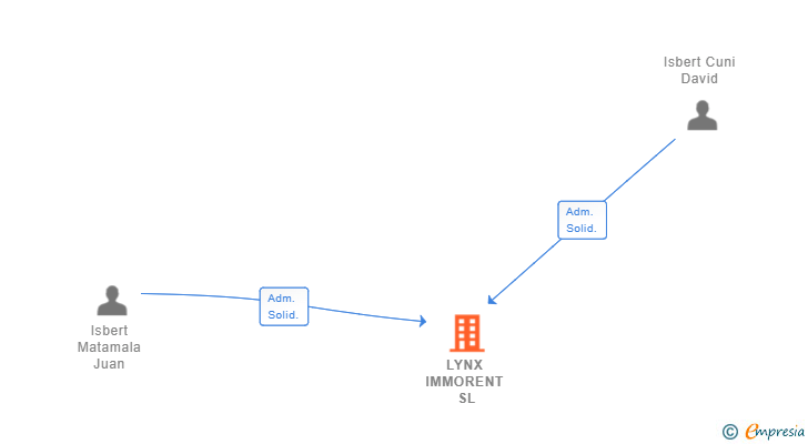 Vinculaciones societarias de LYNX IMMORENT SL
