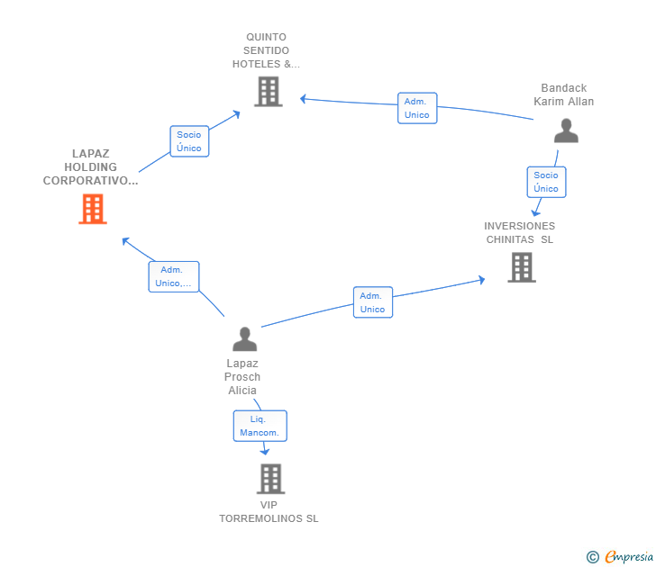 Vinculaciones societarias de LAPAZ HOLDING CORPORATIVO SL