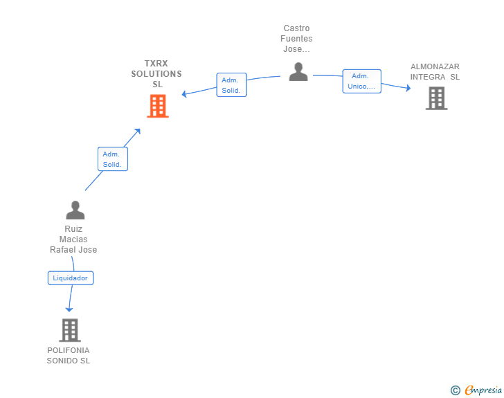 Vinculaciones societarias de ONIX SOLUTIONS SL