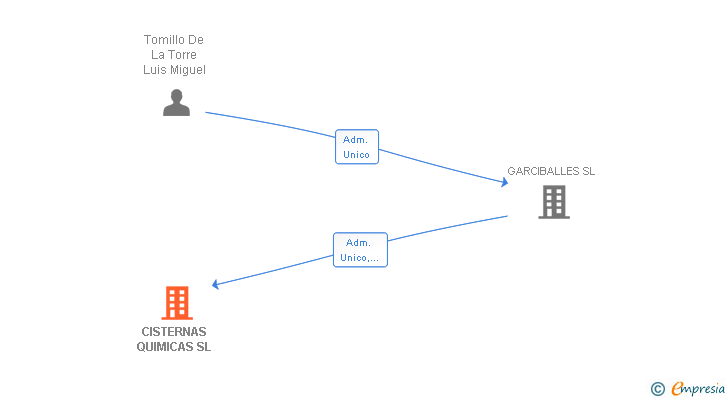 Vinculaciones societarias de CISTERNAS QUIMICAS SL