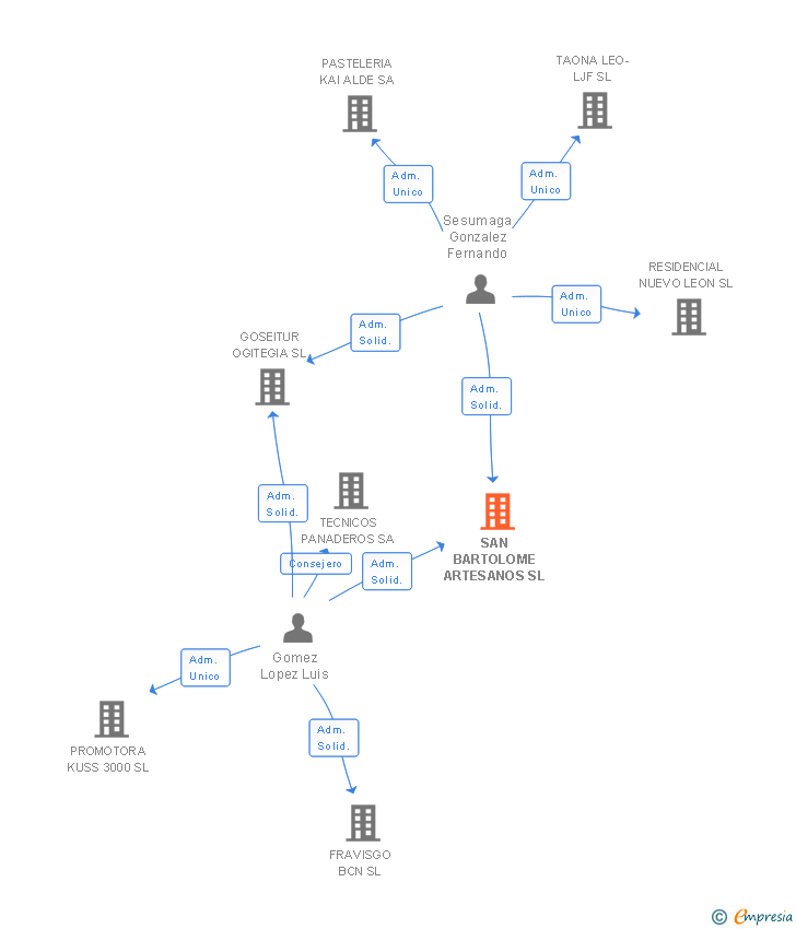 Vinculaciones societarias de SAN BARTOLOME ARTESANOS SL