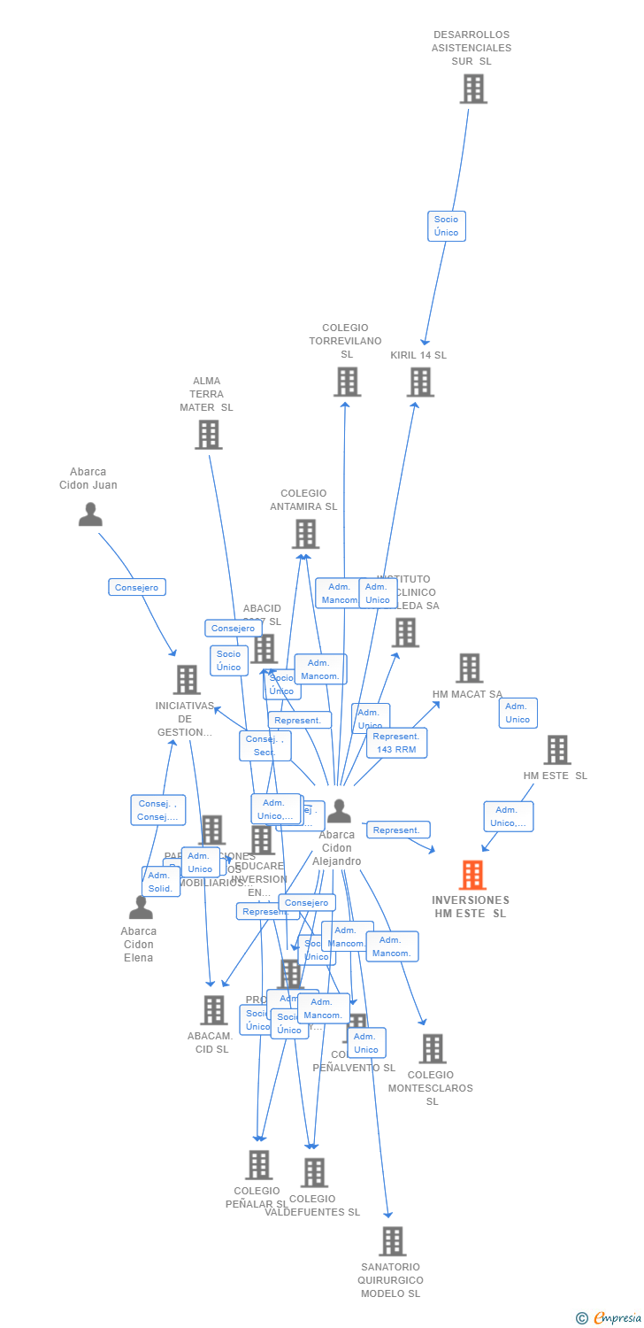 Vinculaciones societarias de INVERSIONES HM ESTE SL