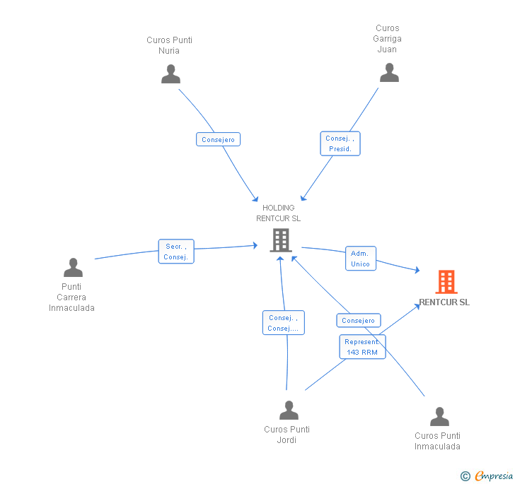 Vinculaciones societarias de RENTCUR SL