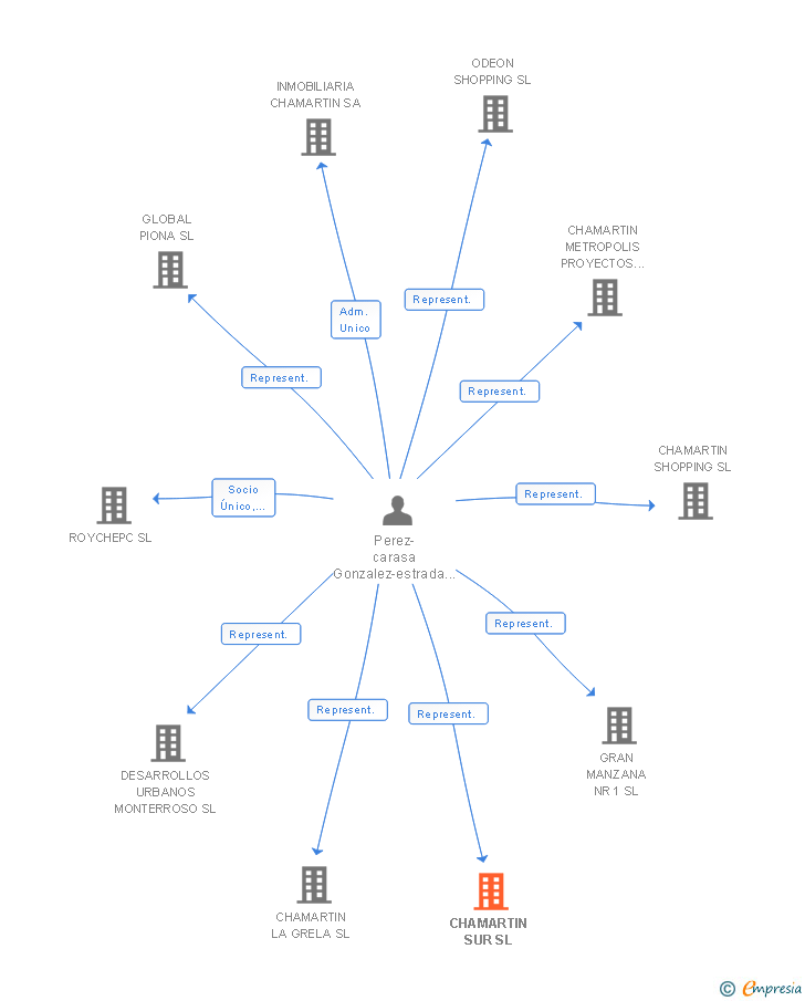 Vinculaciones societarias de CHAMARTIN SUR SL
