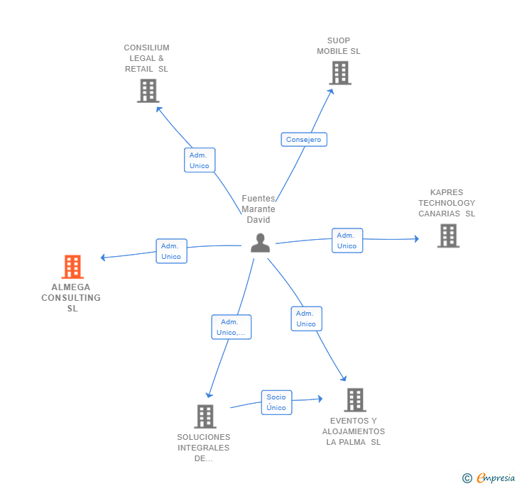 Vinculaciones societarias de ALMEGA CONSULTING SL