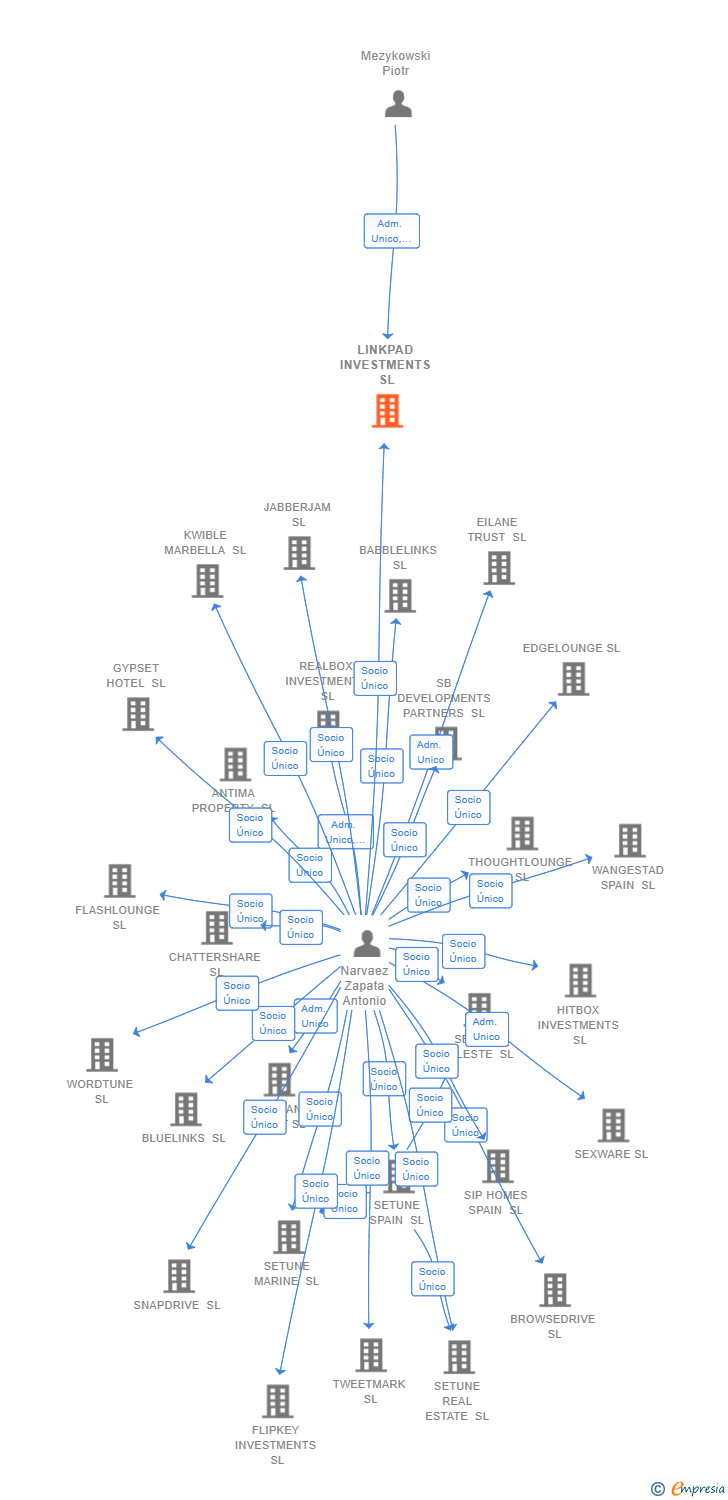 Vinculaciones societarias de LINKPAD INVESTMENTS SL