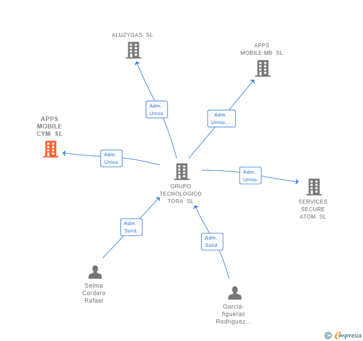 Vinculaciones societarias de APPS MOBILE CYM SL