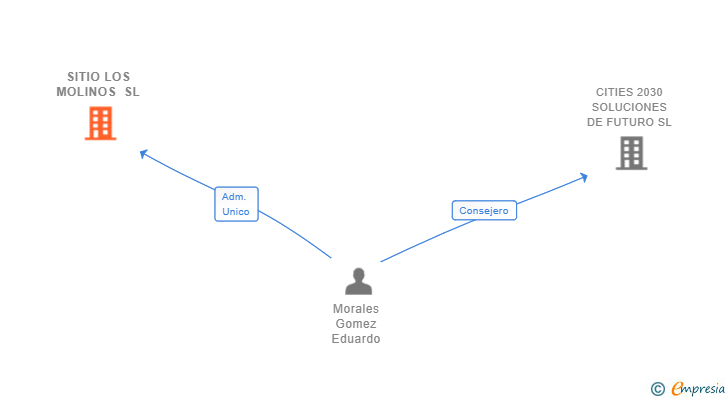 Vinculaciones societarias de SITIO LOS MOLINOS SL