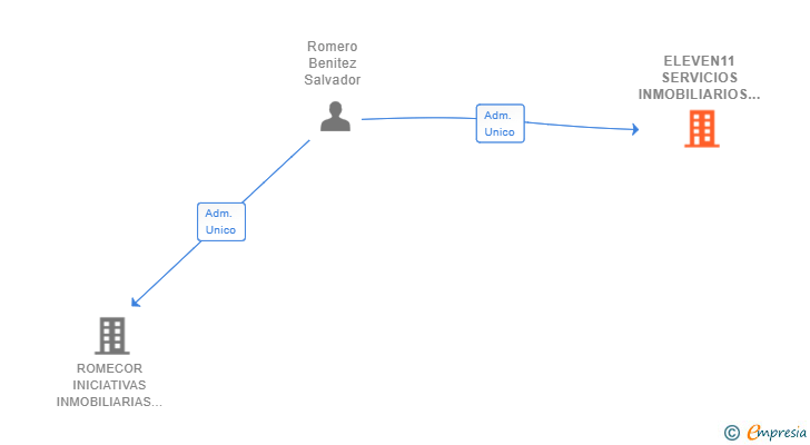 Vinculaciones societarias de ELEVEN11 SERVICIOS INMOBILIARIOS SL