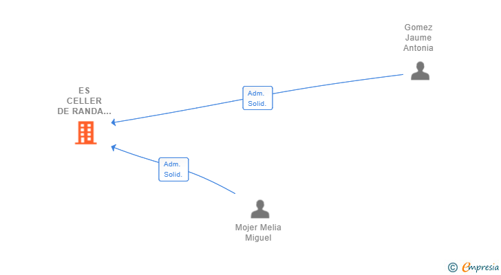 Vinculaciones societarias de ES CELLER DE RANDA SL