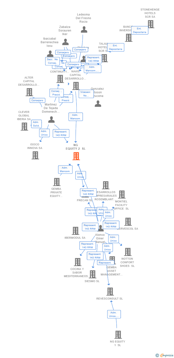 Vinculaciones societarias de NG EQUITY 2 SL