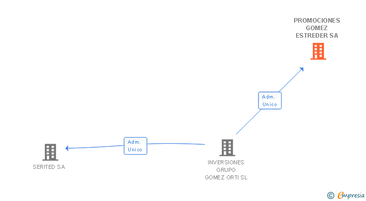 Vinculaciones societarias de PROMOCIONES GOMEZ ESTREDER SA