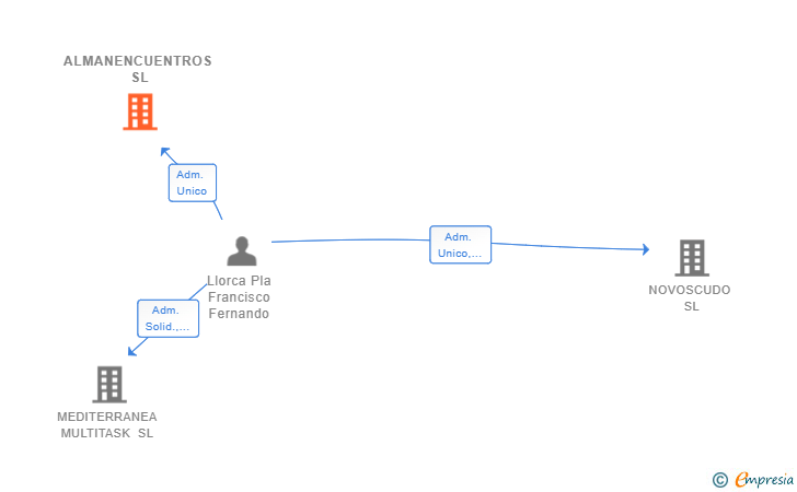 Vinculaciones societarias de ALMANENCUENTROS SL