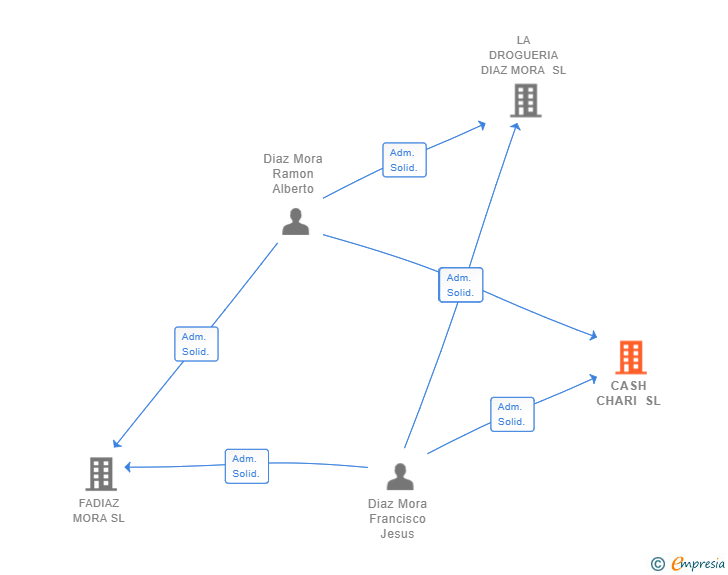 Vinculaciones societarias de CASH CHARI SL