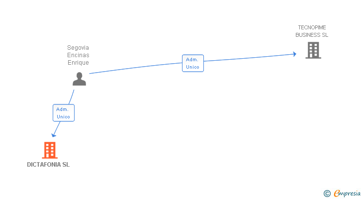 Vinculaciones societarias de DICTAFONIA SL