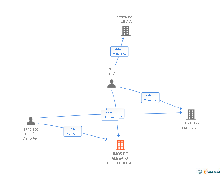 Vinculaciones societarias de HIJOS DE ALBERTO DEL CERRO SL