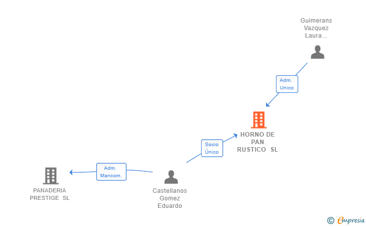 Vinculaciones societarias de HORNO DE PAN RUSTICO SL