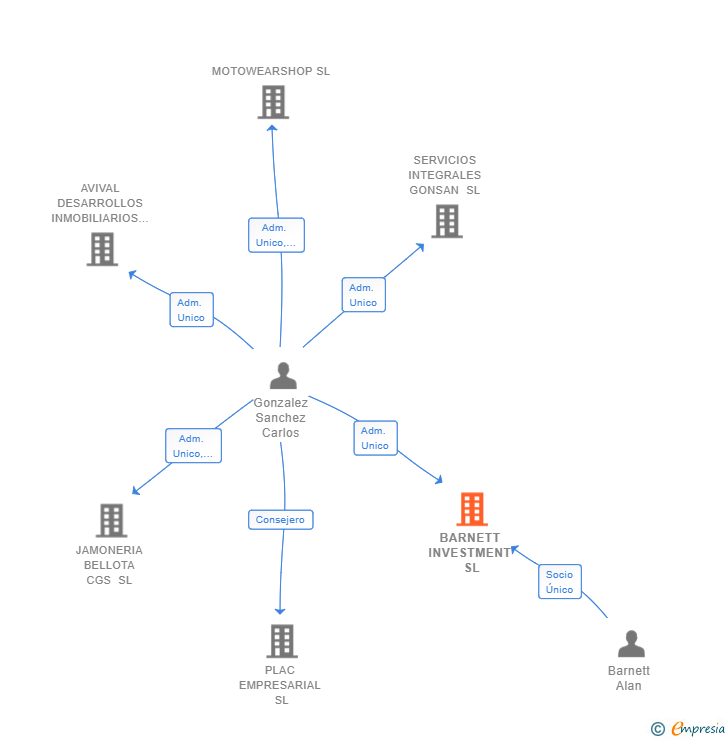 Vinculaciones societarias de BARNETT INVESTMENT SL