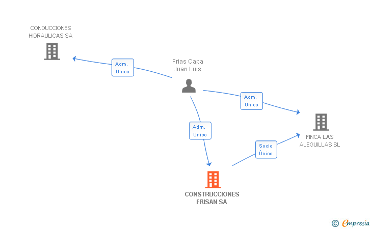 Vinculaciones societarias de CONSTRUCCIONES FRISAN SA