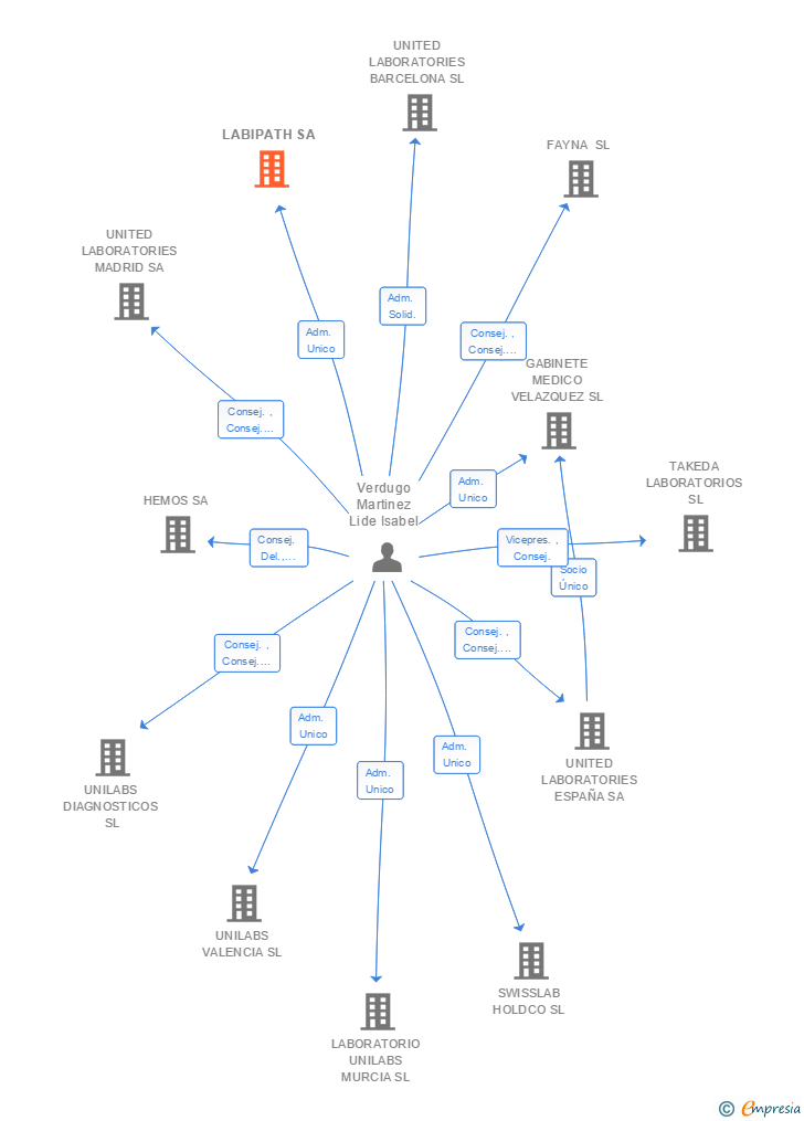 Vinculaciones societarias de LABIPATH SA