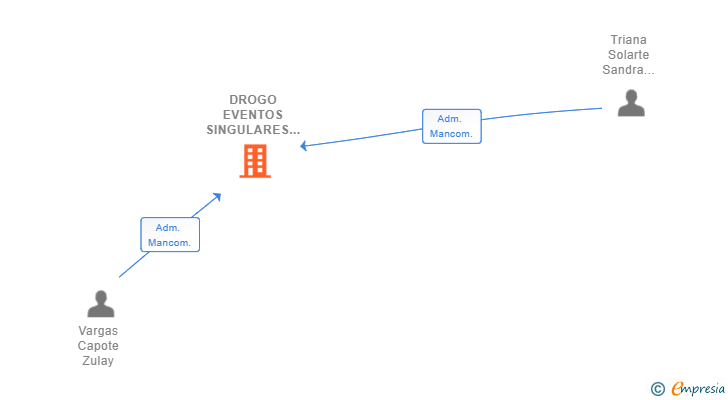 Vinculaciones societarias de DROGO EVENTOS SINGULARES SL