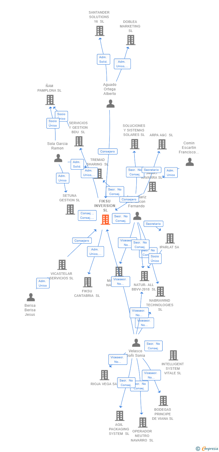 Vinculaciones societarias de FIKSU INVERSION SL