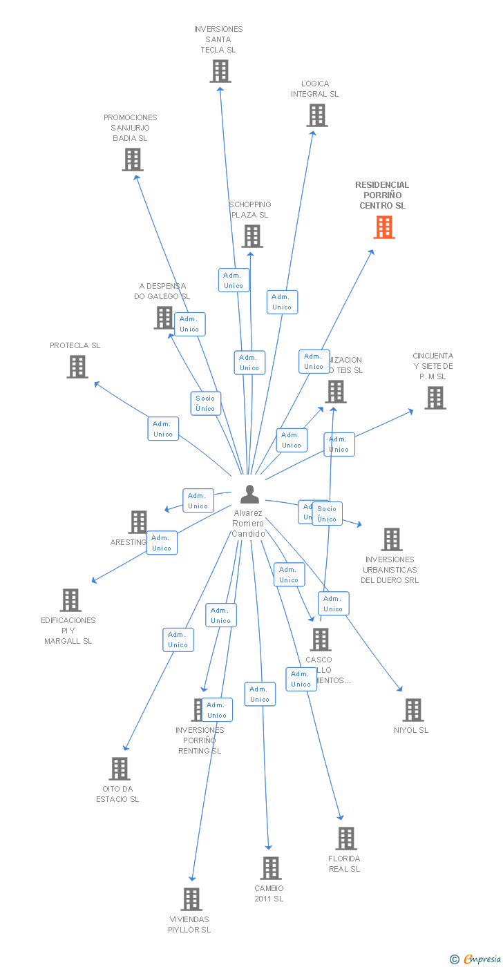 Vinculaciones societarias de RESIDENCIAL PORRIÑO CENTRO SL