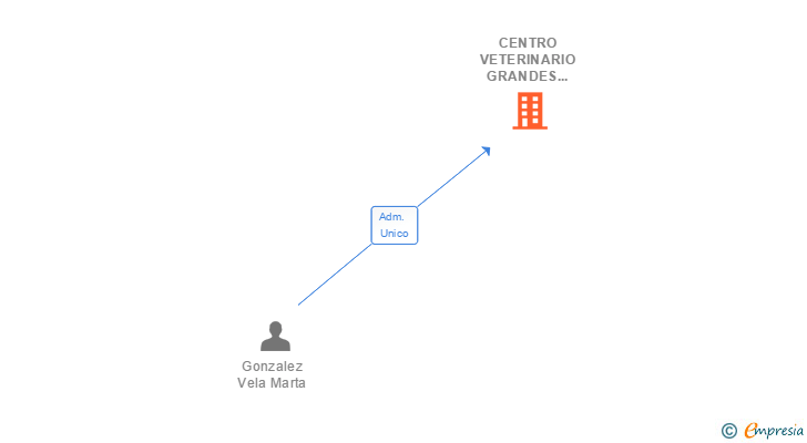 Vinculaciones societarias de CENTRO VETERINARIO GRANDES VALLES SLNE