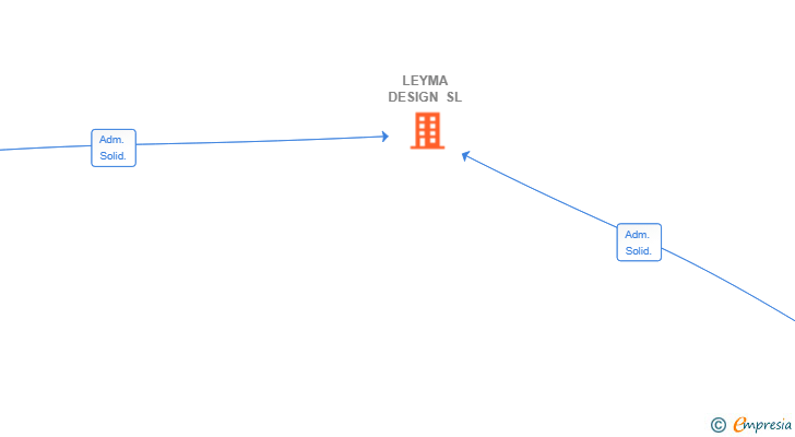 Vinculaciones societarias de LEYMA DESIGN SL