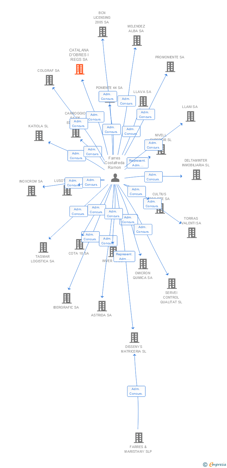 Vinculaciones societarias de CATALANA D'OBRES I REGS SA