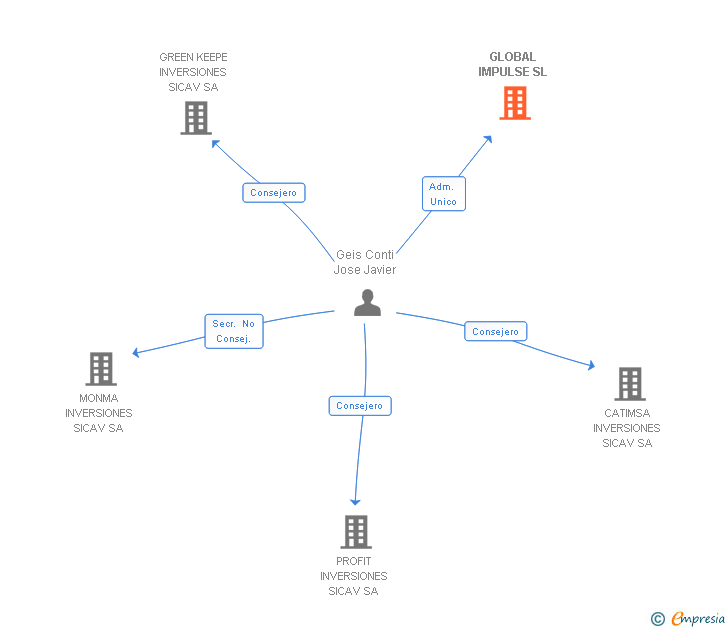 Vinculaciones societarias de GLOBAL IMPULSE SL