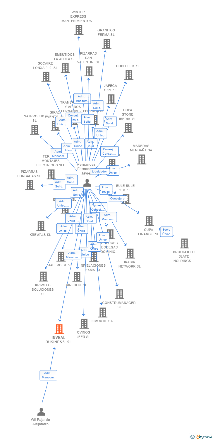 Vinculaciones societarias de INVEAL BUSINESS SL