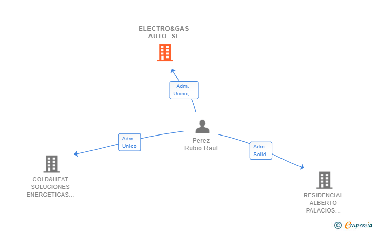 Vinculaciones societarias de ELECTRO&GAS AUTO SL