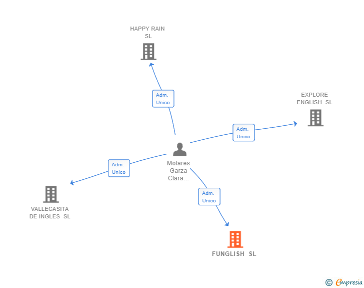 Vinculaciones societarias de FUNGLISH SL