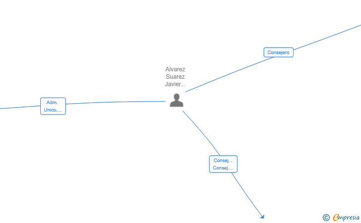 Vinculaciones societarias de JCAS HOLDING ENTERPRISE SOLUTIONS SL